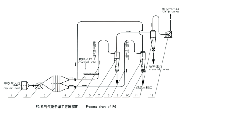 Q、JQ、QG、FG氣流干燥機(jī)