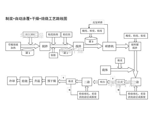 自動制漿+催化劑載體自動涂覆+預(yù)干燥+高溫帶式焙燒爐